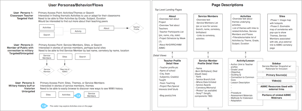 IMAGE: Use cases and page description diagrams for Understanding Sacrifice website